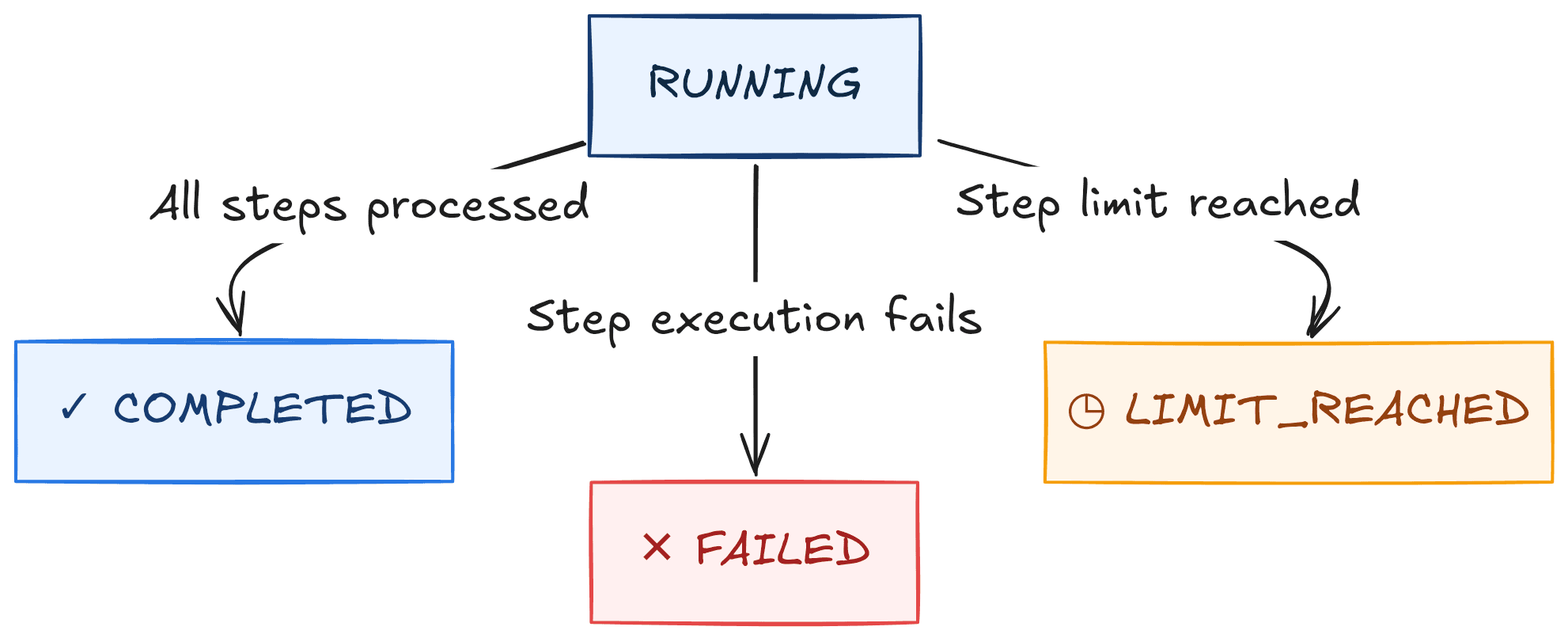 Execution Transitions