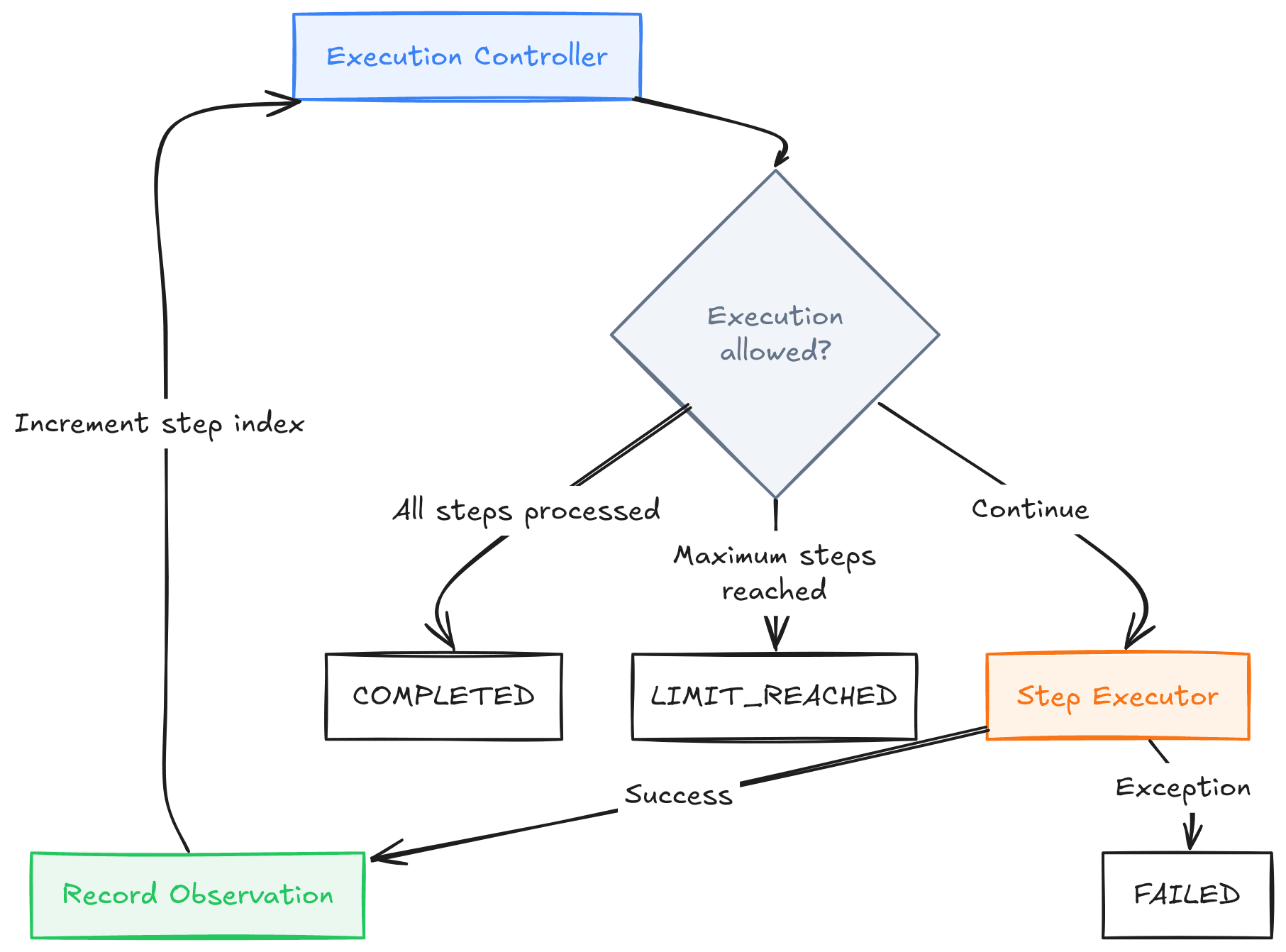 Execution Flow